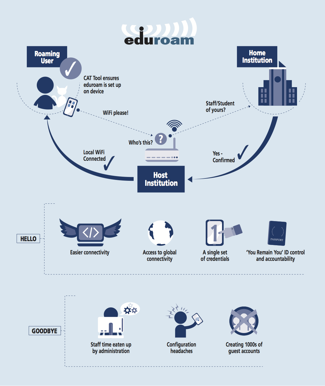 eduroam infographic