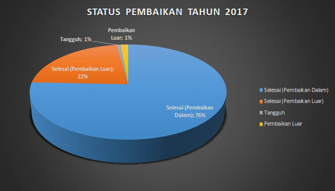 status pembaikan2017